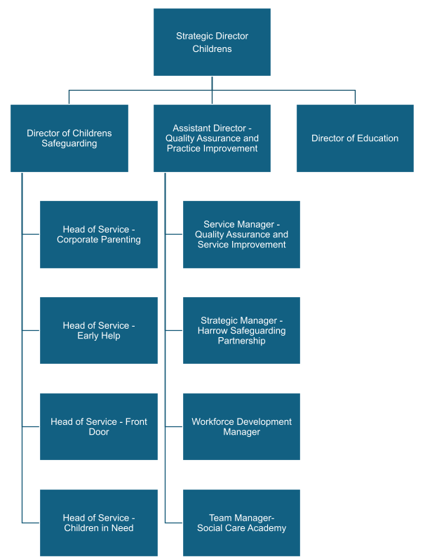Children Structure Chart